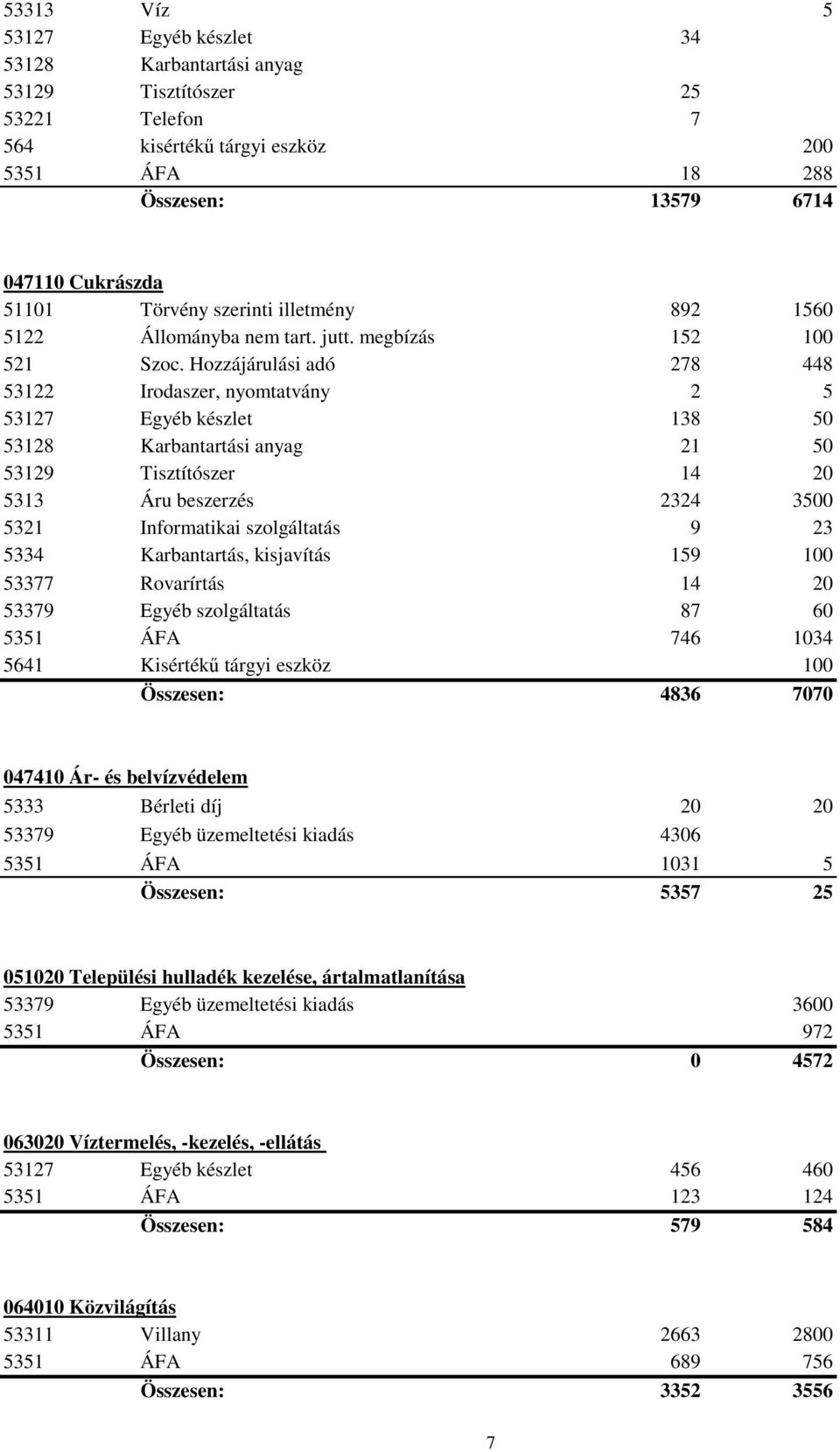 Hozzájárulási adó 278 448 53122 Irodaszer, nyomtatvány 2 5 53127 Egyéb készlet 138 50 53128 Karbantartási anyag 21 50 53129 Tisztítószer 14 20 5313 Áru beszerzés 2324 3500 5321 Informatikai