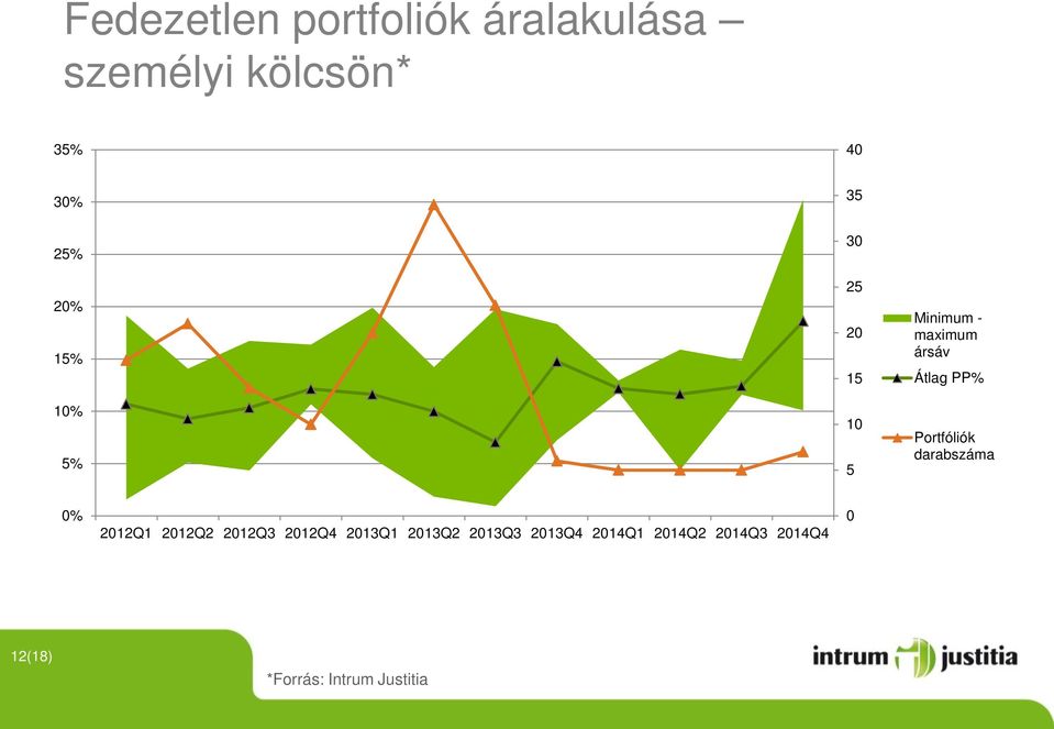 Portfóliók darabszáma 0% 2012Q1 2012Q2 2012Q3 2012Q4 2013Q1 2013Q2