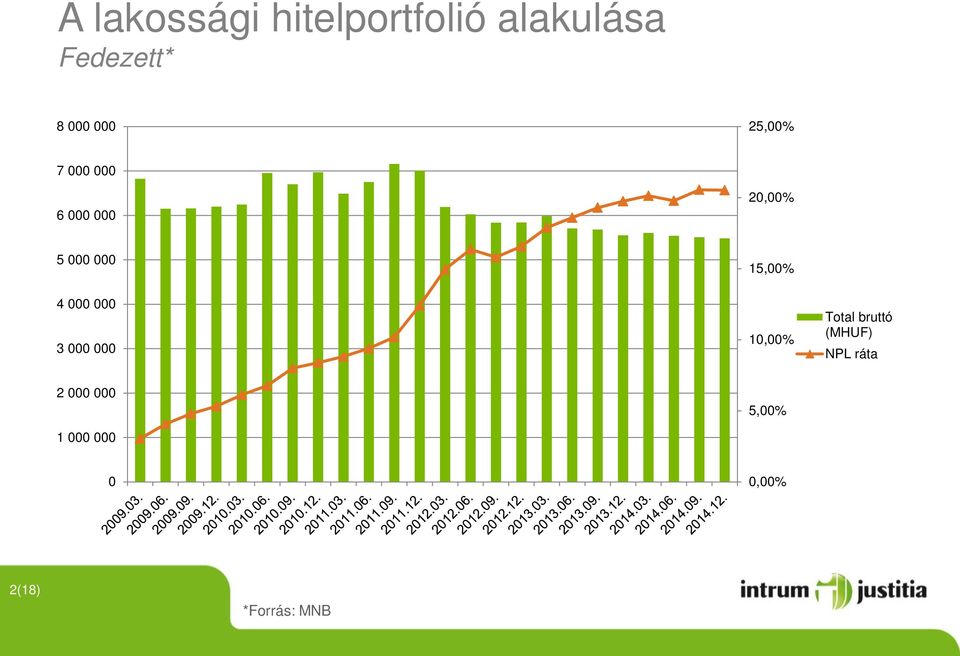 15,00% 4 000 000 3 000 000 10,00% Total bruttó (MHUF)