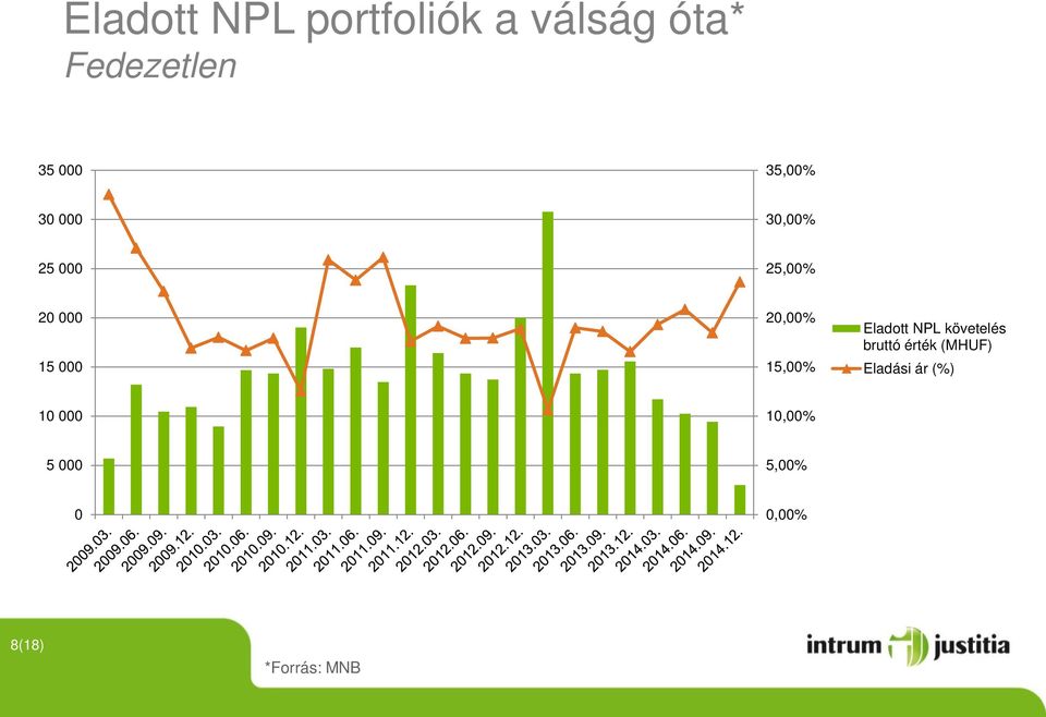15,00% Eladott NPL követelés bruttó érték (MHUF) Eladási
