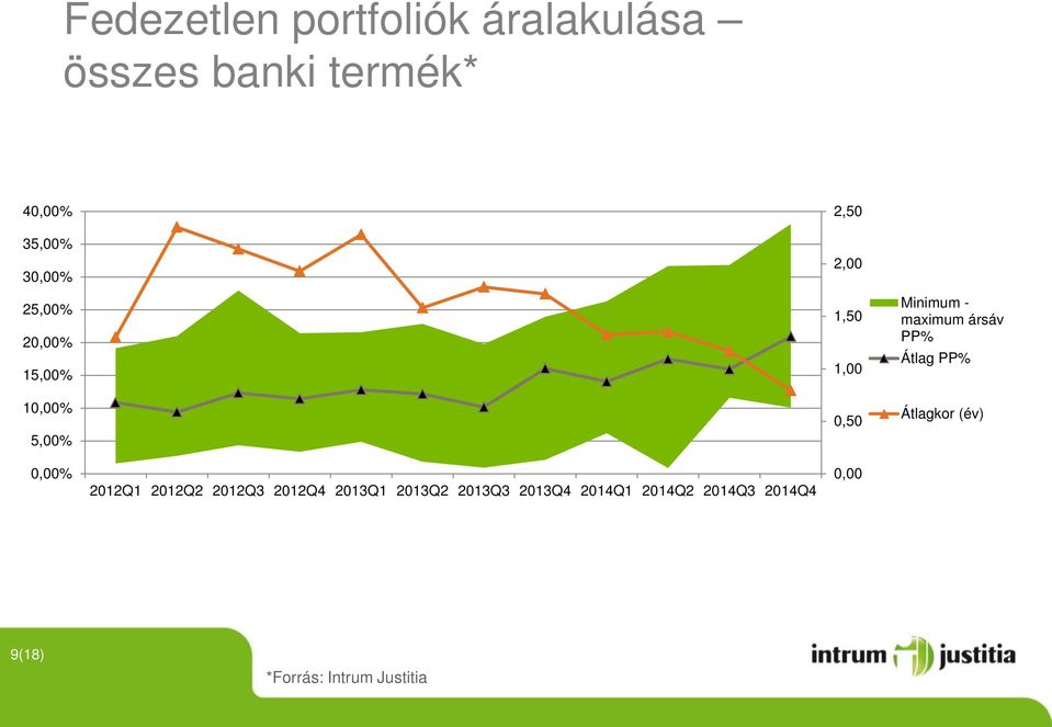 ársáv PP% Átlag PP% Átlagkor (év) 0,00% 2012Q1 2012Q2 2012Q3 2012Q4 2013Q1