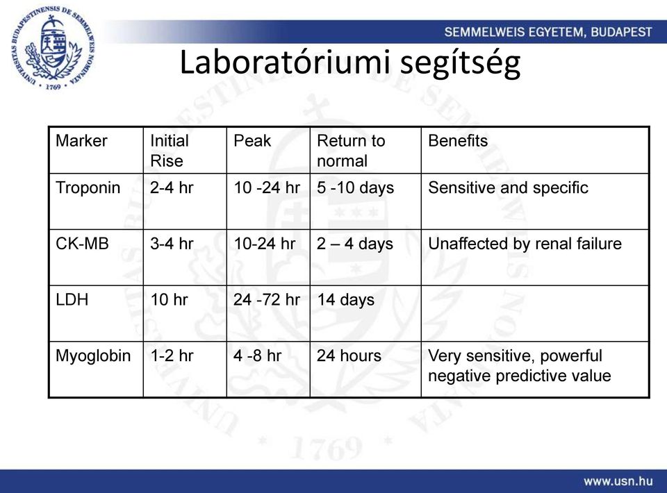 10-24 hr 2 4 days Unaffected by renal failure LDH 10 hr 24-72 hr 14 days