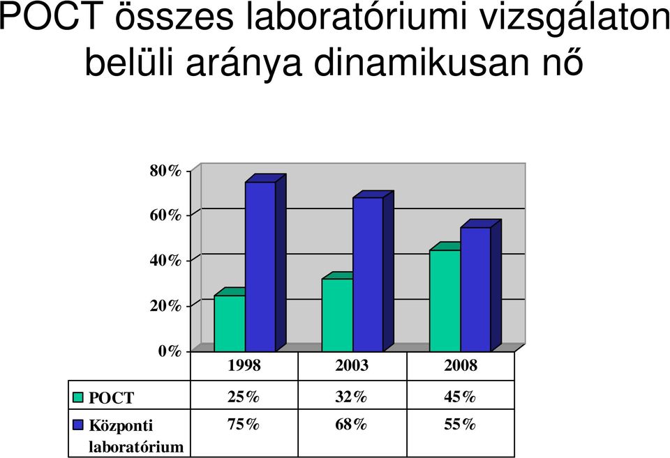 40% 20% 0% 1998 2003 2008 POCT 25%