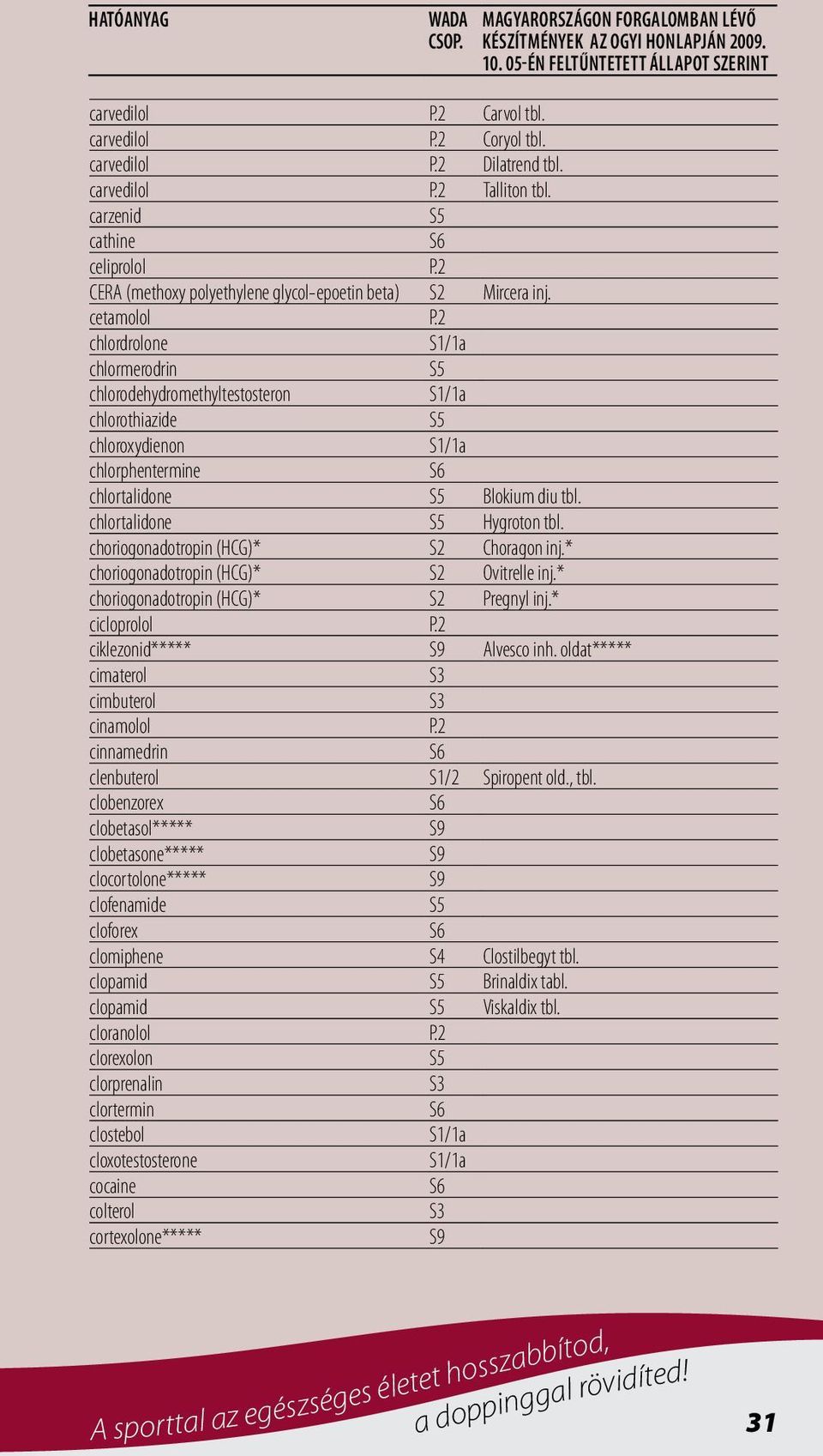 2 chlordrolone chlormerodrin chlorodehydromethyltestosteron chlorothiazide chloroxydienon chlorphentermine chlortalidone Blokium diu tbl. chlortalidone Hygroton tbl.