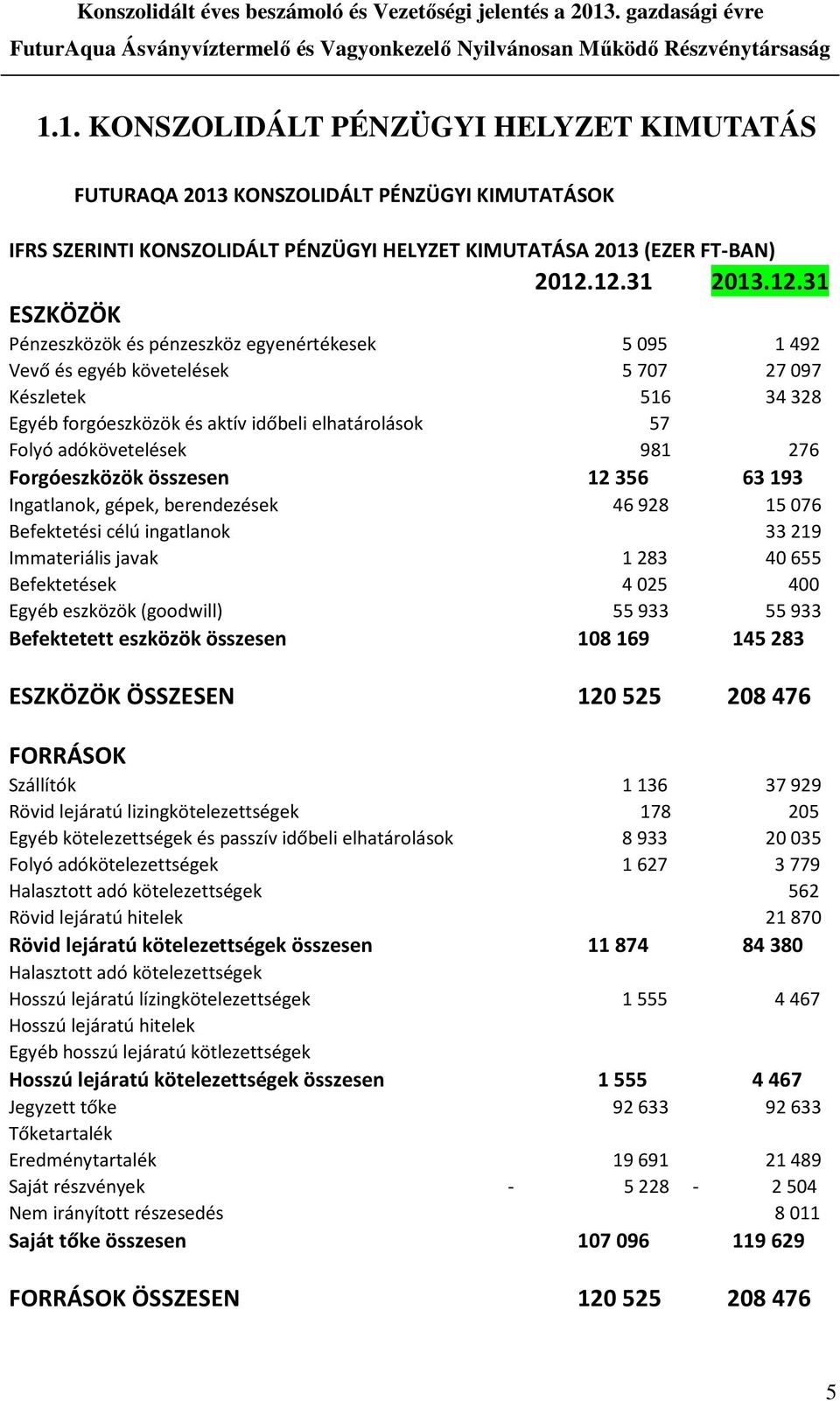 adókövetelések 981 276 Forgóeszközök összesen 12 356 63 193 Ingatlanok, gépek, berendezések 46 928 15 076 Befektetési célú ingatlanok 33 219 Immateriális javak 1 283 40 655 Befektetések 4 025 400