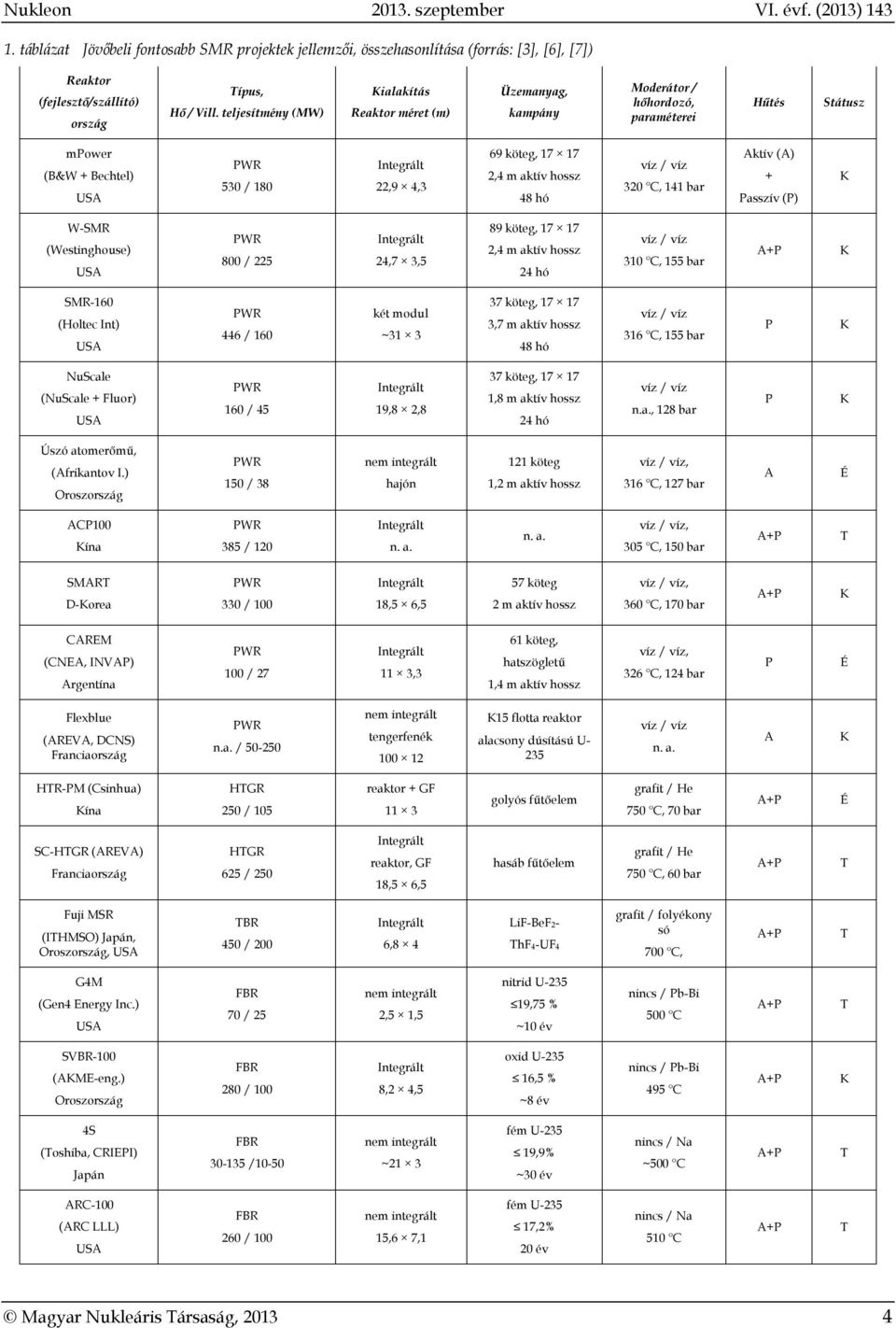 aktív hossz 48 hó víz / víz 320 C, 141 bar Aktív (A) + Passzív (P) K W-SMR (Westinghouse) USA PWR 800 / 225 Integrált 24,7 3,5 89 köteg, 17 17 2,4 m aktív hossz 24 hó víz / víz 310 C, 155 bar A+P K