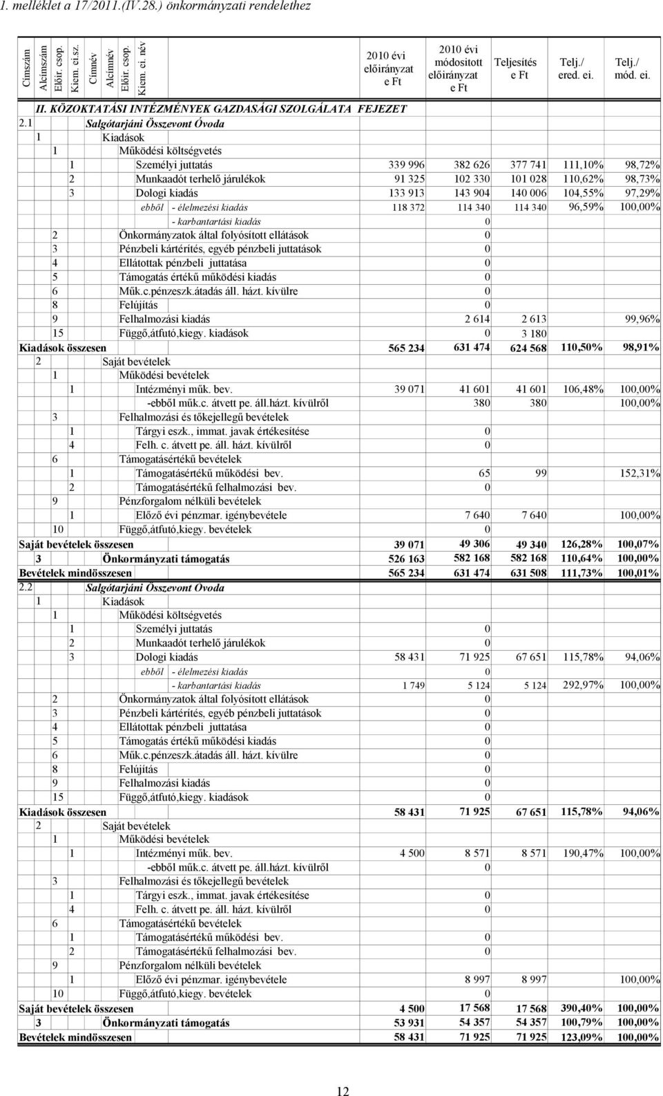 1 Salgótarjáni Összevont Óvoda 1 Kiadások 1 Működési költségvetés 1 Személyi juttatás 339 996 382 626 377 741 111,1% 98,72% 2 Munkaadót terhelő járulékok 91 325 12 33 11 28 11,62% 98,73% 3 Dologi