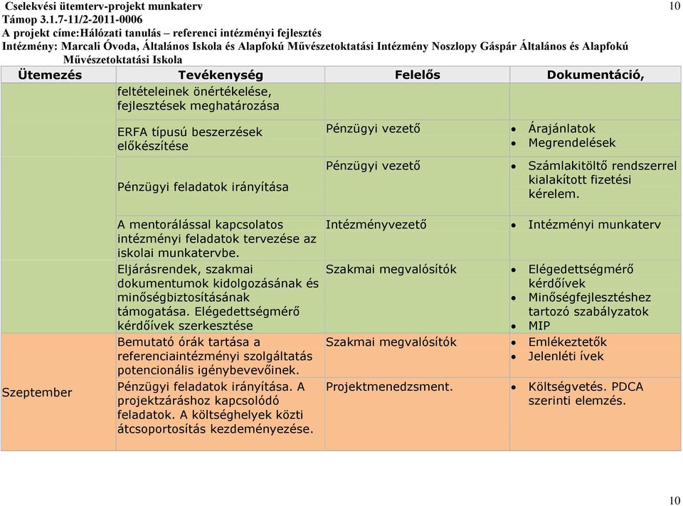 Elégedettségmérő kérdőívek szerkesztése Bemutató órák tartása a referenciaintézményi szolgáltatás potencionális igénybevevőinek. Pénzügyi feladatok irányítása.