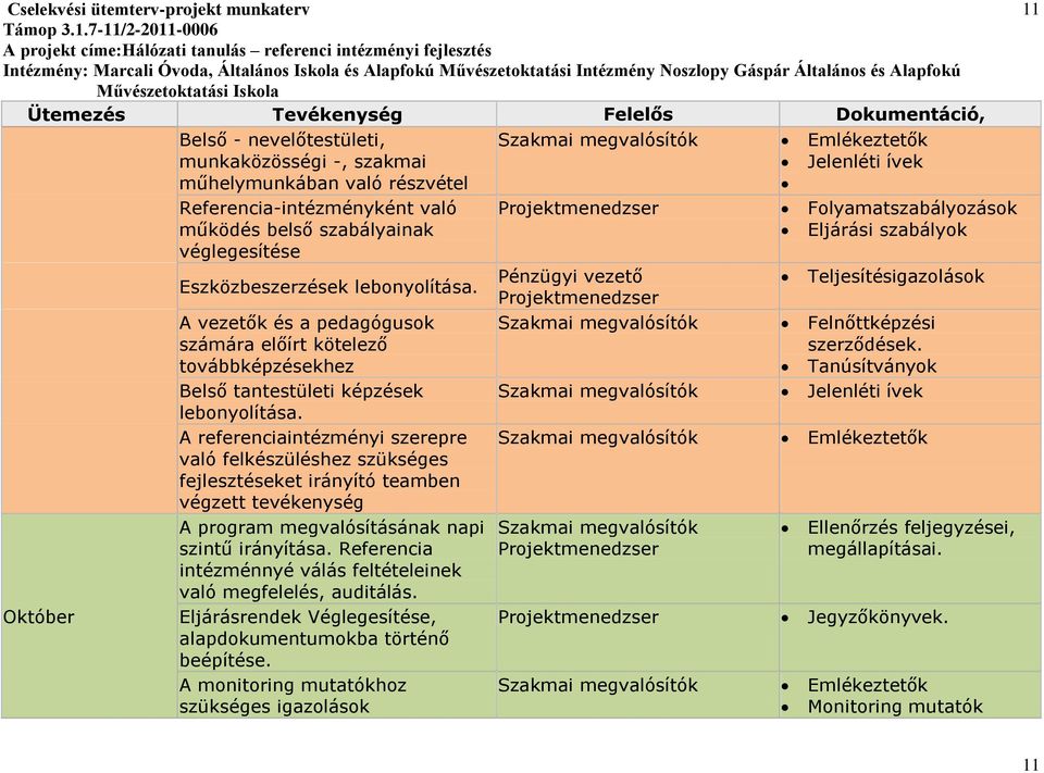 A referenciaintézményi szerepre való felkészüléshez szükséges fejlesztéseket irányító teamben végzett tevékenység A program megvalósításának napi szintű irányítása.