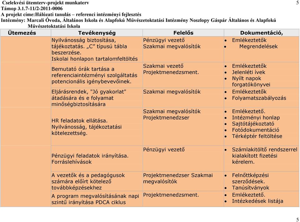 Szakmai vezető Megrendelések Nyílt napok forgatókönyvei Folyamatszabályozás Emlékeztető. Intézményi honlap Sajtótájékoztató Fotódokumentáció Térképtér feltöltése 5 Pénzügyi feladatok irányítása.