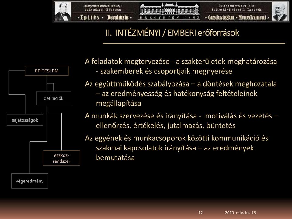hatékonyság feltételeinek megállapítása A munkák szervezése és irányítása - motiválás és vezetés ellenőrzés, értékelés, jutalmazás,