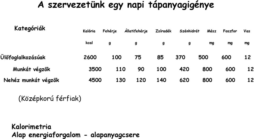 500 600 12 Munkát végzők 3500 110 90 100 420 800 600 12 Nehéz munkát végzők 4500 130 120