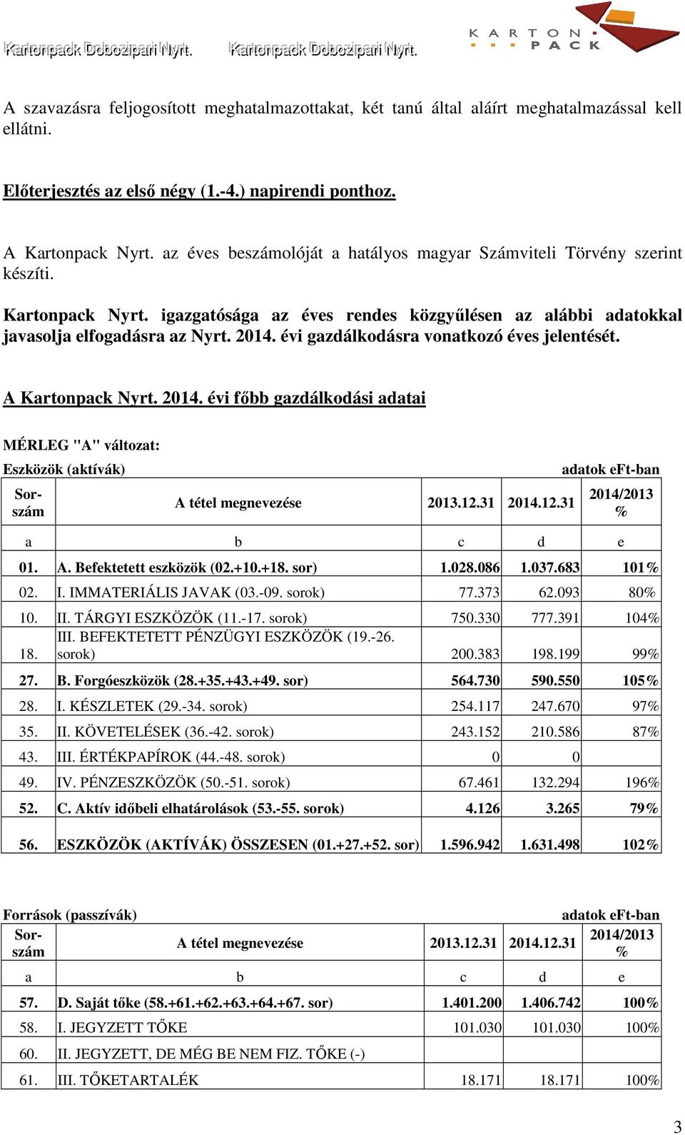 évi gazdálkodásra vonatkozó éves jelentését. A Kartonpack Nyrt. 2014. évi főbb gazdálkodási adatai MÉRLEG "A" változat: Eszközök (aktívák) A tétel megnevezése 2013.12.