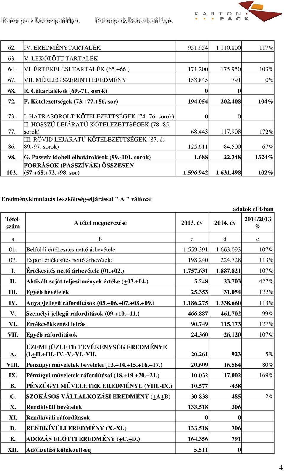 908 172% 86. III. RÖVID LEJÁRATÚ KÖTELEZETTSÉGEK (87. és 89.-97. sorok) 125.611 84.500 67% 98. G. Passzív időbeli elhatárolások (99.-101. sorok) 1.688 22.348 1324% FORRÁSOK (PASSZÍVÁK) ÖSSZESEN 102.