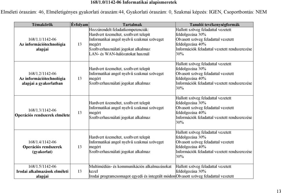 tevékenységformák Hozzárendelt feladatkompetenciák: Hardvert üzemeltet, szoftvert telepít Hallott szöveg feladattal vezetett feldolgozása 30% 1/1142-06 Informatikai angol nyelvű szakmai szöveget