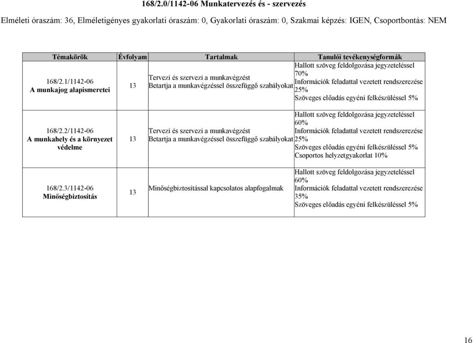 tevékenységformák Hallott szöveg feldolgozása jegyzeteléssel 70% Tervezi és szervezi a munkavégzést Információk feladattal vezetett rendszerezése 13 Betartja a munkavégzéssel összefüggő szabályokat