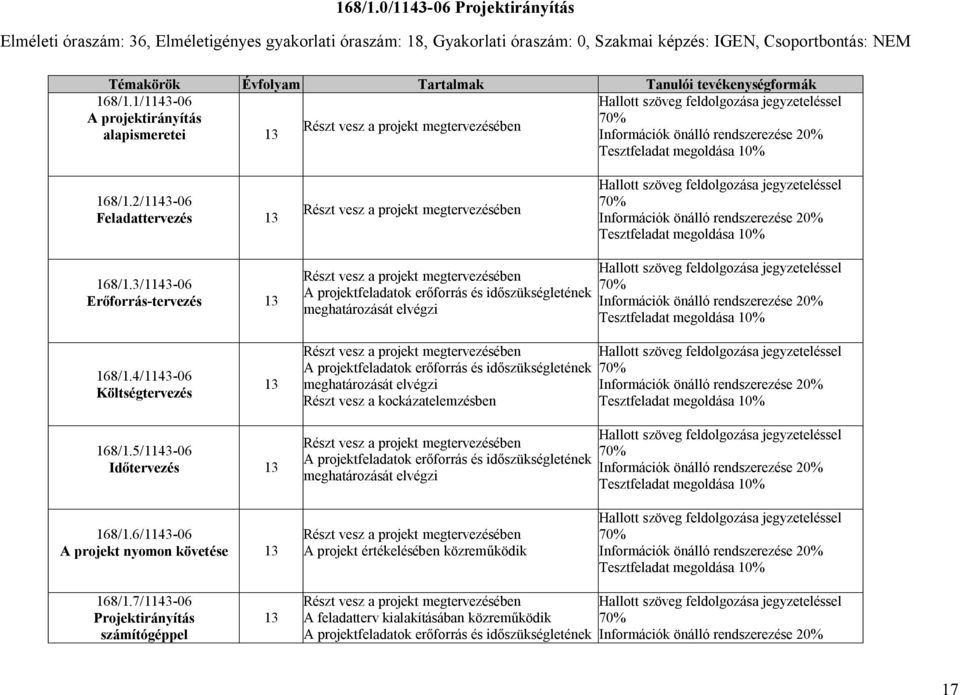 tevékenységformák 1/1143-06 Hallott szöveg feldolgozása jegyzeteléssel A projektirányítás 70% Részt vesz a projekt megtervezésében alapismeretei 13 Információk önálló rendszerezése 20% Tesztfeladat