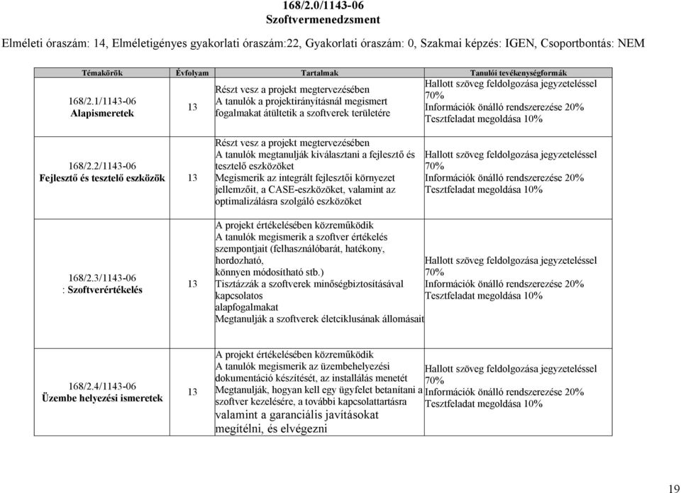 tevékenységformák 1/1143-06 Alapismeretek 13 Részt vesz a projekt megtervezésében A tanulók a projektirányításnál megismert fogalmakat átültetik a szoftverek területére Hallott szöveg feldolgozása