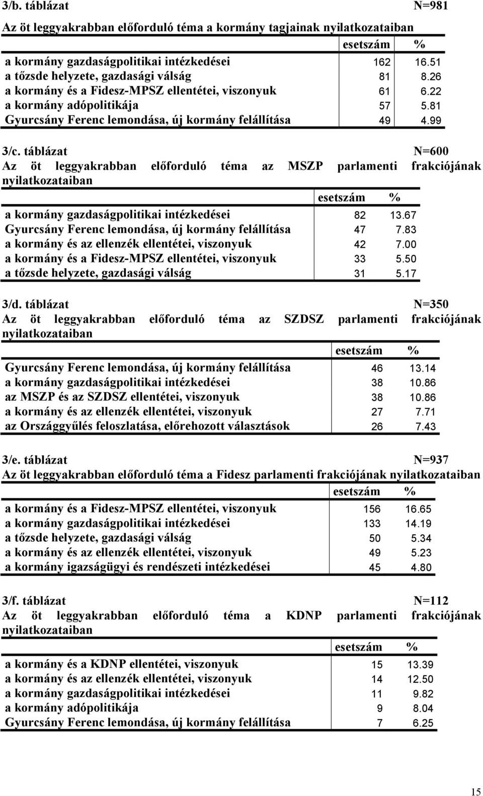 táblázat N=600 Az öt leggyakrabban előforduló téma az MSZP parlamenti frakciójának nyilatkozataiban esetszám % a kormány gazdaságpolitikai intézkedései 82 13.