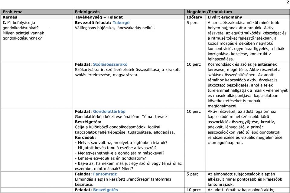 Feladat: Gondolattérkép Gondolattérkép készítése önállóan. Téma: tavasz Beszélgetés: Célja a különböző gondolkodásmódok, logikai kapcsolatok feltérképezése, tudatosítása, elfogadása.