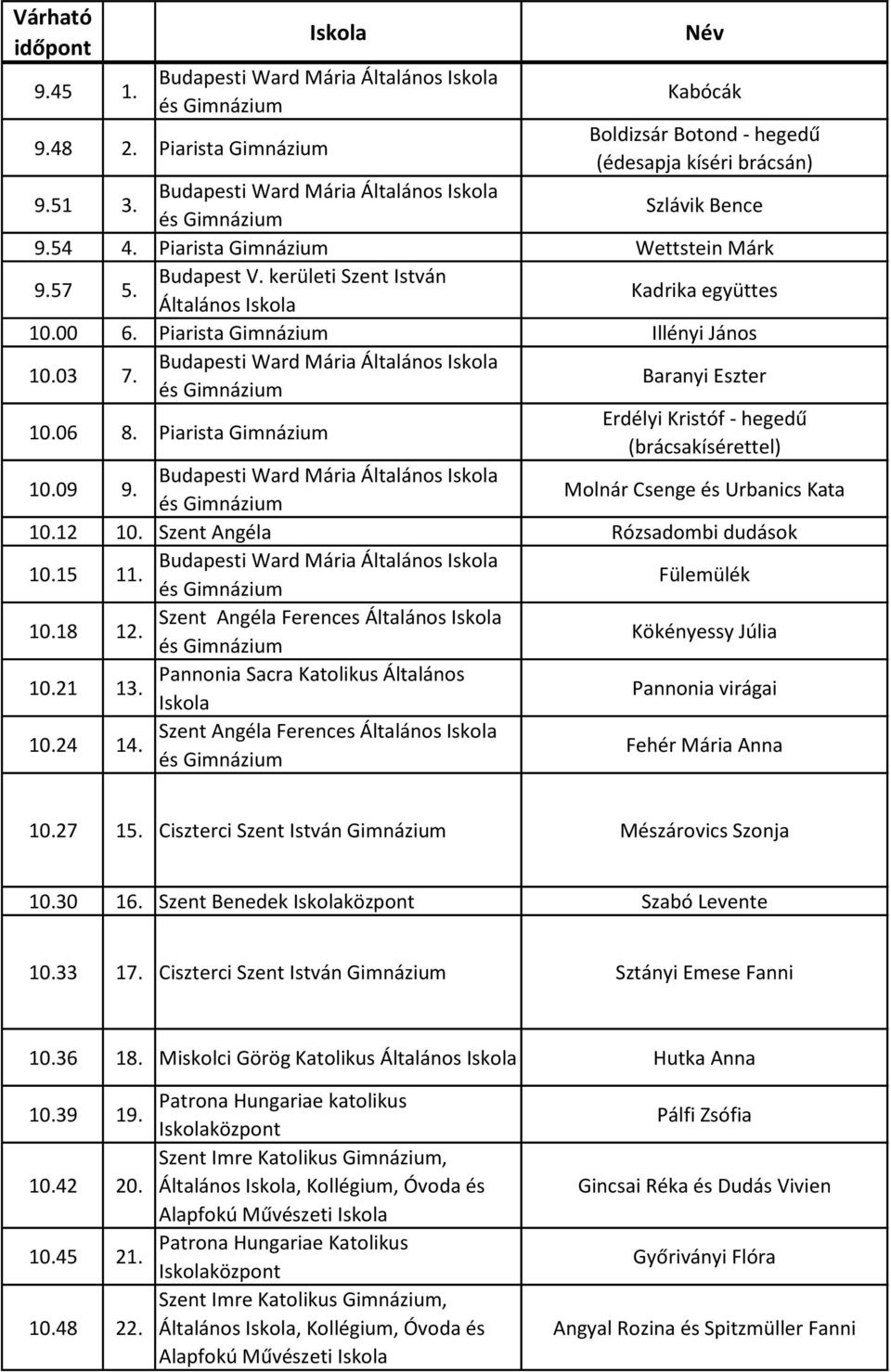 Piarista Gimnázium Erdélyi Kristóf - hegedű (brácsakísérettel) 10.09 9. Molnár Csenge és Urbanics Kata 10.12 10. Szent Angéla Rózsadombi dudások 10.15 11. Fülemülék 10.18 12.