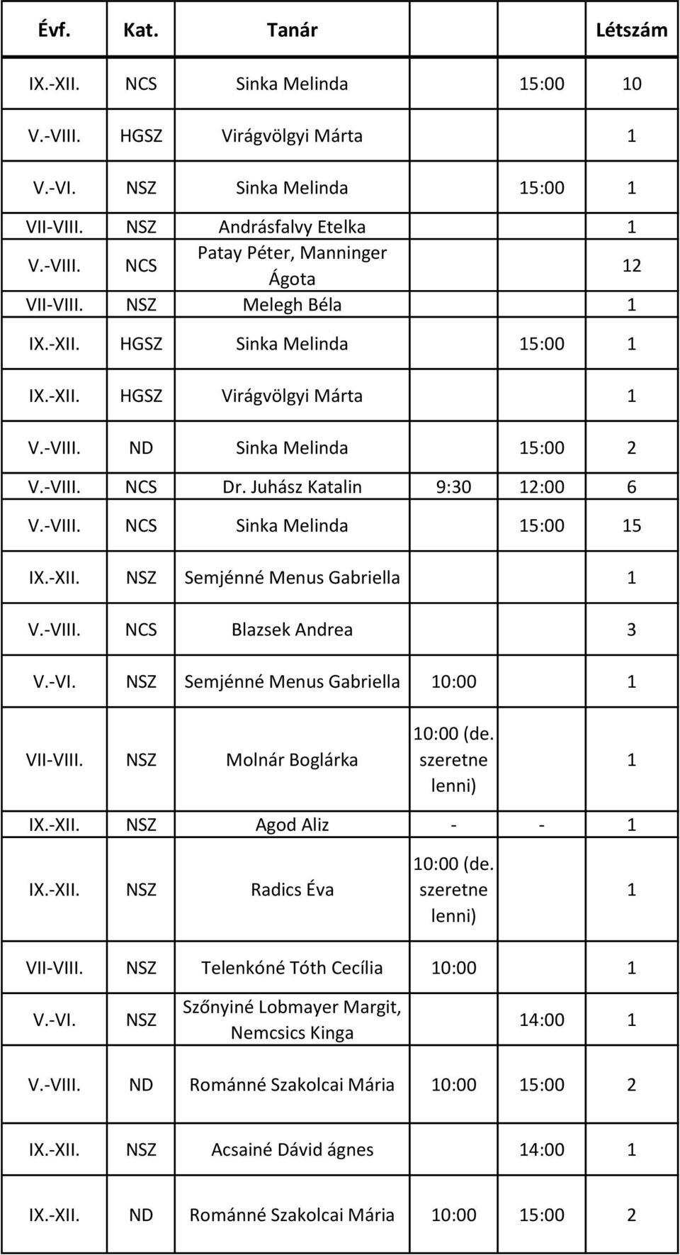 -XII. NSZ Semjénné Menus Gabriella 1 V.-VIII. NCS Blazsek Andrea 3 V.-VI. NSZ Semjénné Menus Gabriella 10:00 1 VII-VIII. NSZ Molnár Boglárka 10:00 (de. szeretne lenni) 1 IX.-XII. NSZ Agod Aliz - - 1 IX.