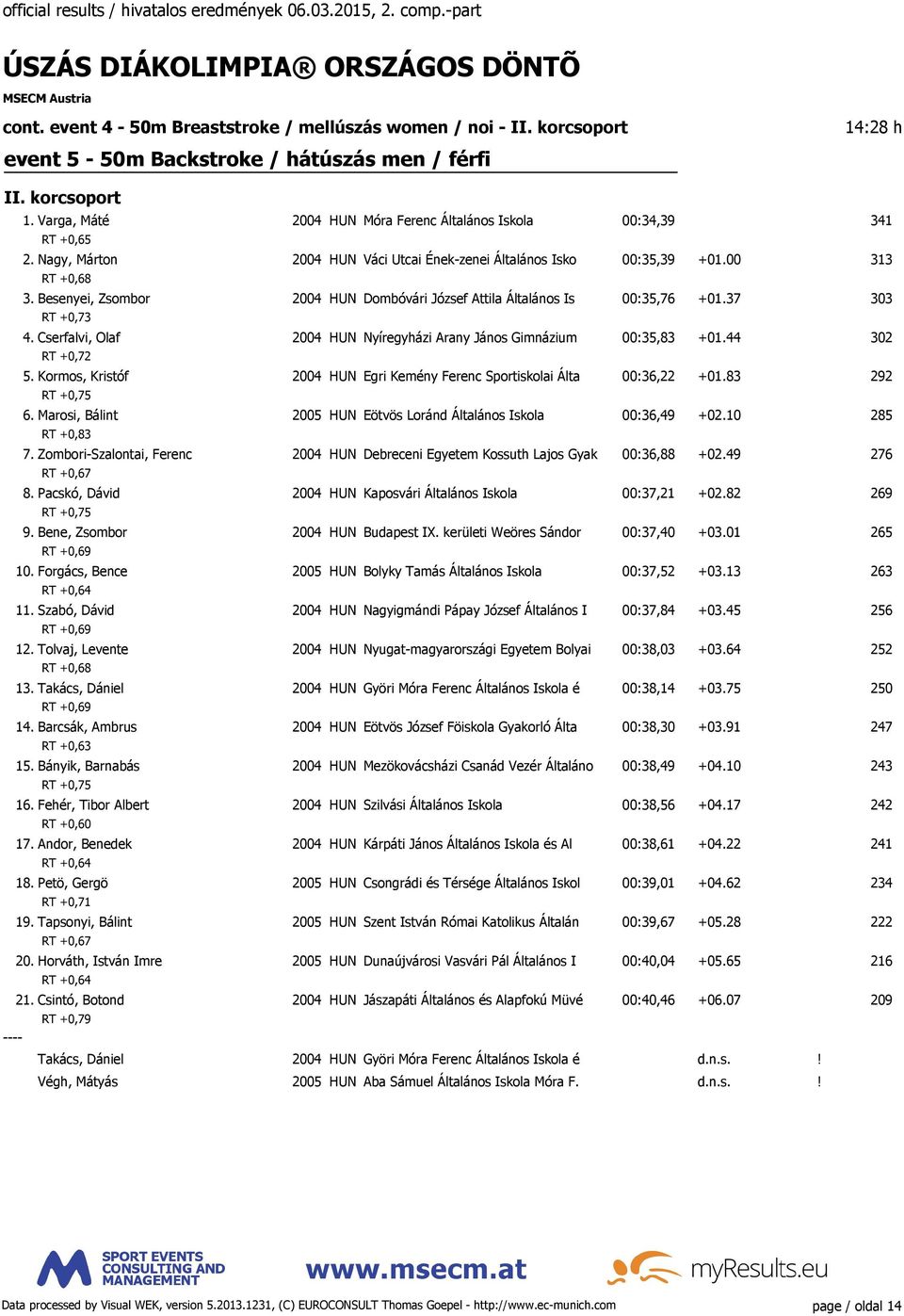 Besenyei, Zsombor 2004 HUN Dombóvári József Attila Általános Is 00:35,76 +01.37 303 RT +0,73 4. Cserfalvi, Olaf 2004 HUN Nyíregyházi Arany János Gimnázium 00:35,83 +01.44 302 RT +0,72 5.