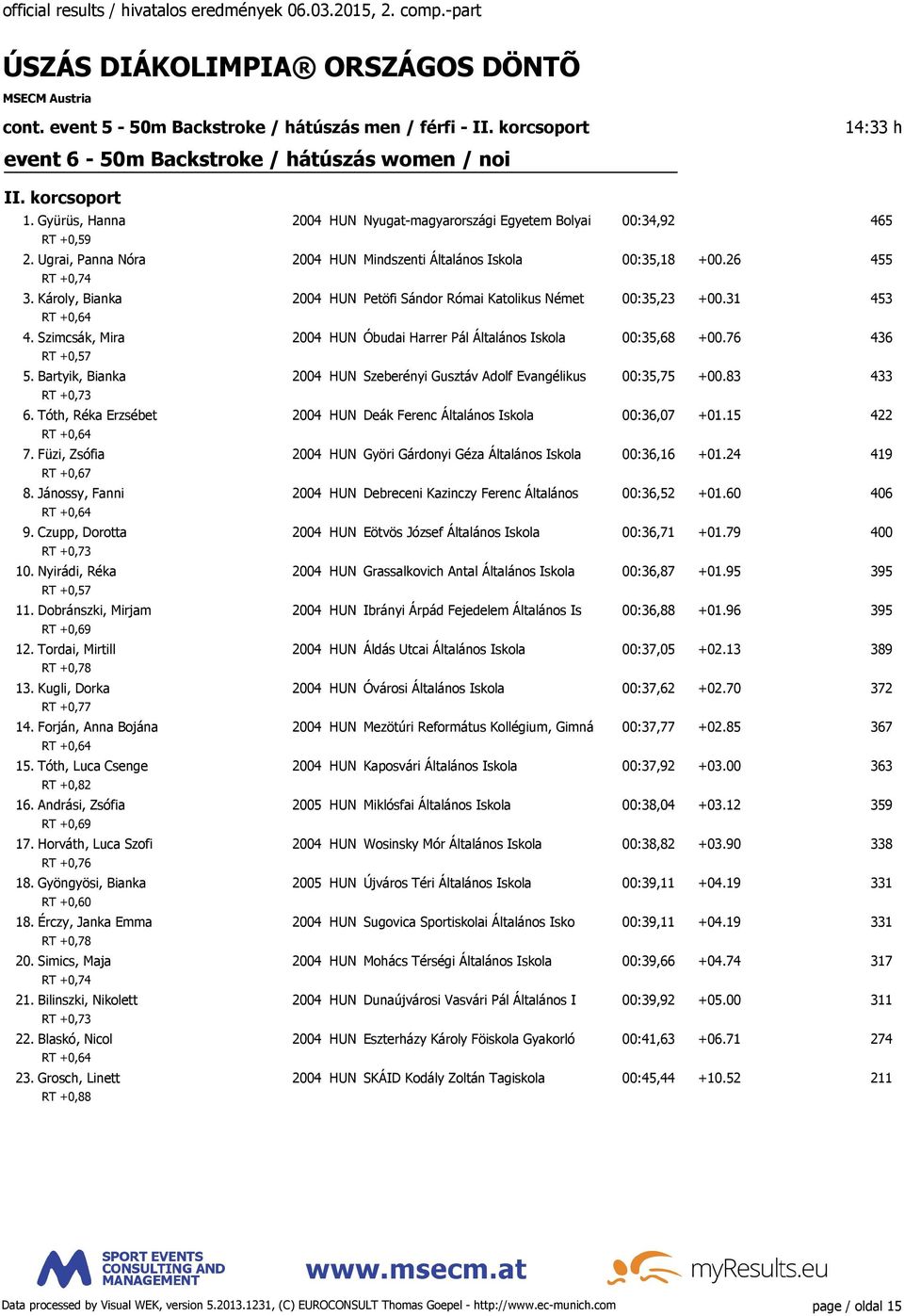 Károly, Bianka 2004 HUN Petöfi Sándor Római Katolikus Német 00:35,23 +00.31 453 RT +0,64 4. Szimcsák, Mira 2004 HUN Óbudai Harrer Pál Általános Iskola 00:35,68 +00.76 436 RT +0,57 5.