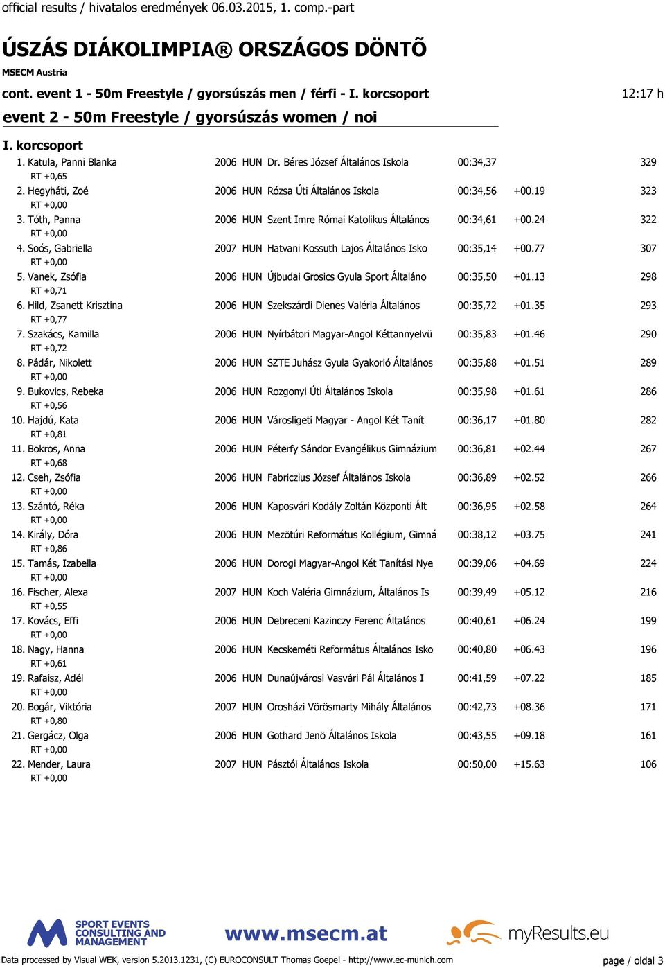 Tóth, Panna 2006 HUN Szent Imre Római Katolikus Általános 00:34,61 +00.24 322 4. Soós, Gabriella 2007 HUN Hatvani Kossuth Lajos Általános Isko 00:35,14 +00.77 307 5.