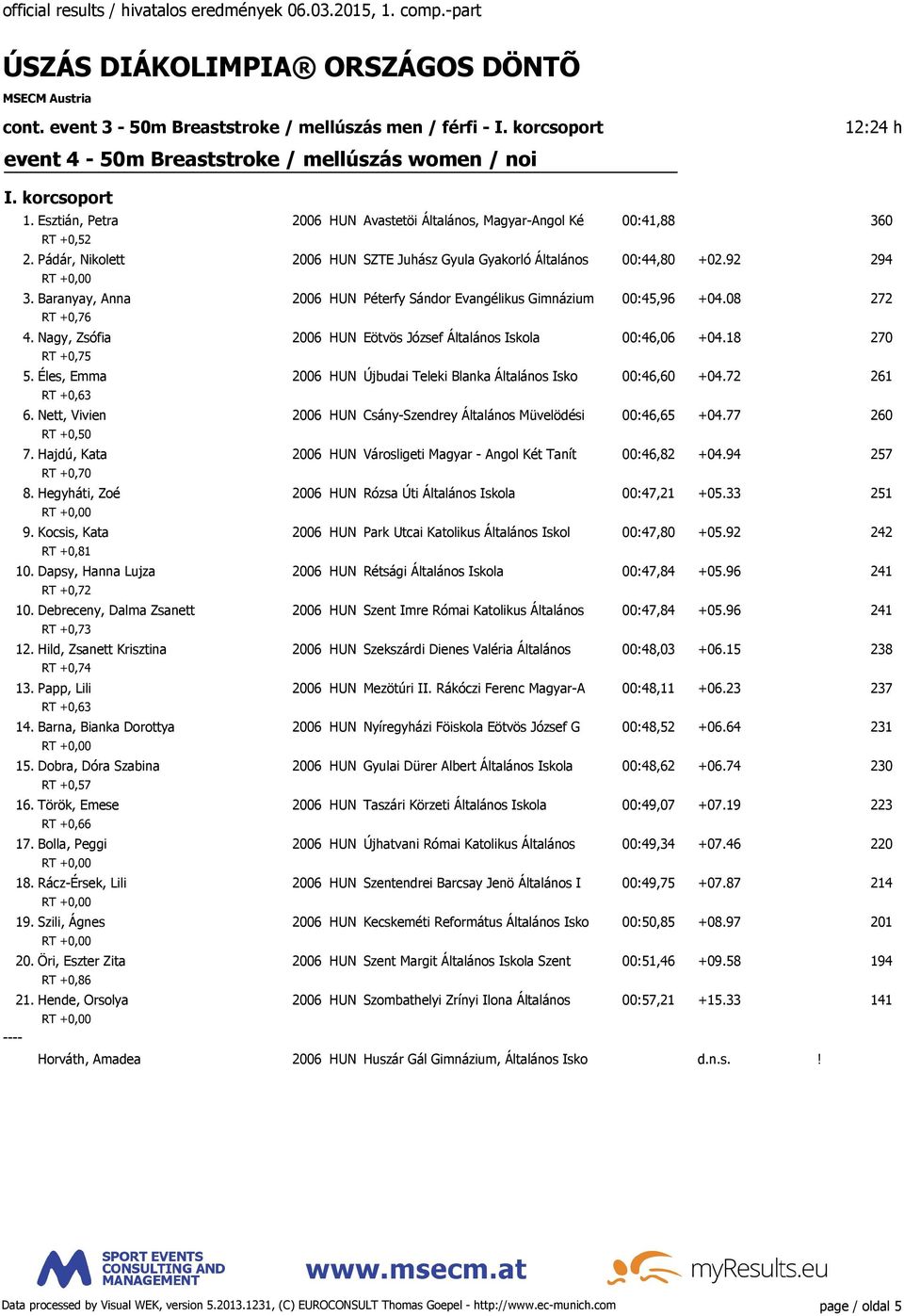 Baranyay, Anna 2006 HUN Péterfy Sándor Evangélikus Gimnázium 00:45,96 +04.08 272 RT +0,76 4. Nagy, Zsófia 2006 HUN Eötvös József Általános Iskola 00:46,06 +04.18 270 RT +0,75 5.