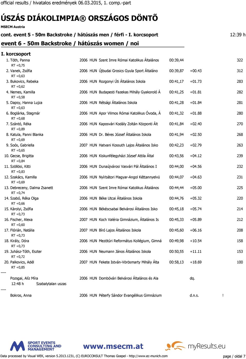 Bukovics, Rebeka 2006 HUN Rozgonyi Úti Általános Iskola 00:41,17 +01.73 283 RT +0,62 4. Nemes, Kamilla 2006 HUN Budapesti Fazekas Mihály Gyakoroló Á 00:41,25 +01.81 282 RT +0,58 5.
