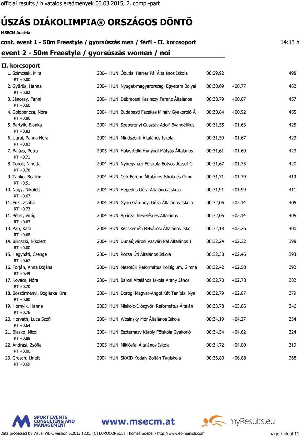 Jánossy, Fanni 2004 HUN Debreceni Kazinczy Ferenc Általános 00:30,79 +00.87 457 RT +0,60 4. Golopencza, Nóra 2004 HUN Budapesti Fazekas Mihály Gyakoroló Á 00:30,84 +00.92 455 RT +0,80 5.