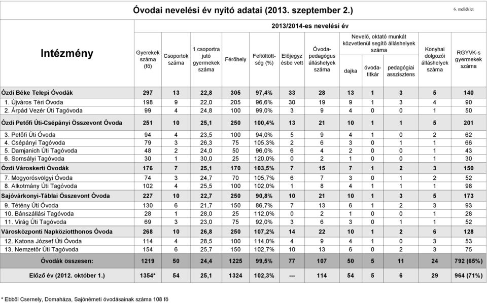 közvetlenül segítő álláshelyek dajka óvodatitkár pedagógiai asszisztens Konyhai dolgozói álláshelyek RGYVK-s gyermekek Ózdi Béke Telepi Óvodák 297 13 22,8 305 97,4% 33 28 13 1 3 5 140 1.