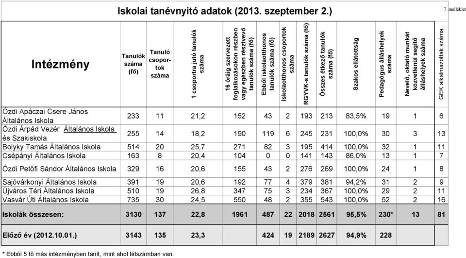 233 11 21,2 152 43 2 193 213 83,5% 19 1 6 Ózdi Árpád Vezér Általános Iskola és Szakiskola 255 14 18,2 190 119 6 245 231 100,0% 30 3 13 Bolyky Tamás Általános Iskola 514 20 25,7 271 82 3 195 414