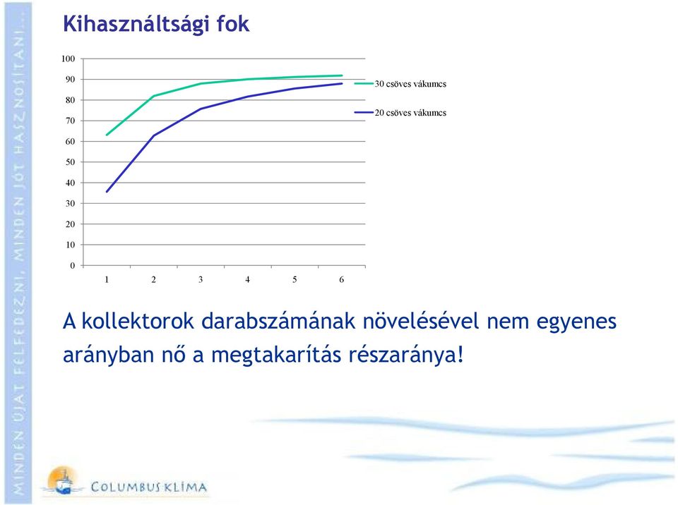 2 3 4 5 6 A kollektorok darabszámának