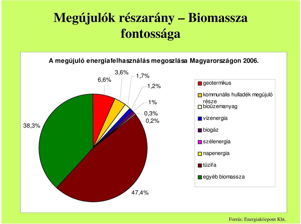 38,3% 6,6% 3,6% 1,7% 1,2% 1% 0,3% 0,2% geotermikus kommunális hulladék