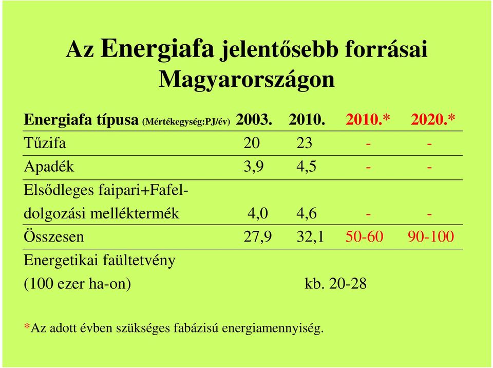 * Tőzifa 20 23 - - Apadék 3,9 4,5 - - Elsıdleges faipari+fafeldolgozási melléktermék