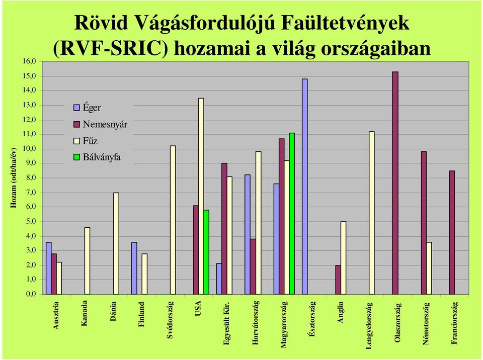 Franciország 16,0 15,0 14,0 13,0 12,0 11,0 10,0 9,0 8,0 7,0 6,0 5,0 4,0 3,0 2,0 1,0 0,0