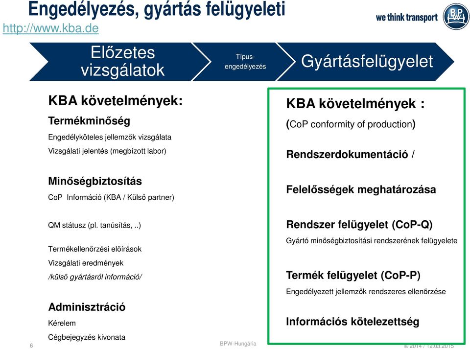 partner) Típusengedélyezés Gyártásfelügyelet KBA követelmények : (CoP conformity of production) Rendszerdokumentáció / Felelősségek meghatározása QM státusz (pl. tanúsítás,.