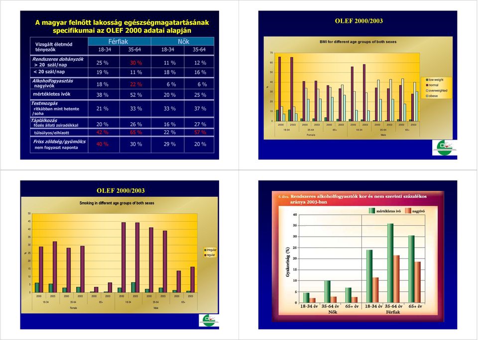 overweighted obese Testmozgás ritkábban mint hetente /soha 21 % 33 % 33 % 37 % 2 1 Táplálkozás főzés állati zsiradékkal 2 % 26 % 16 % 27 % túlsúlyos/elhízott 42 % 65 % 22 % 57 % 2 2 2 2 2 2 18-34