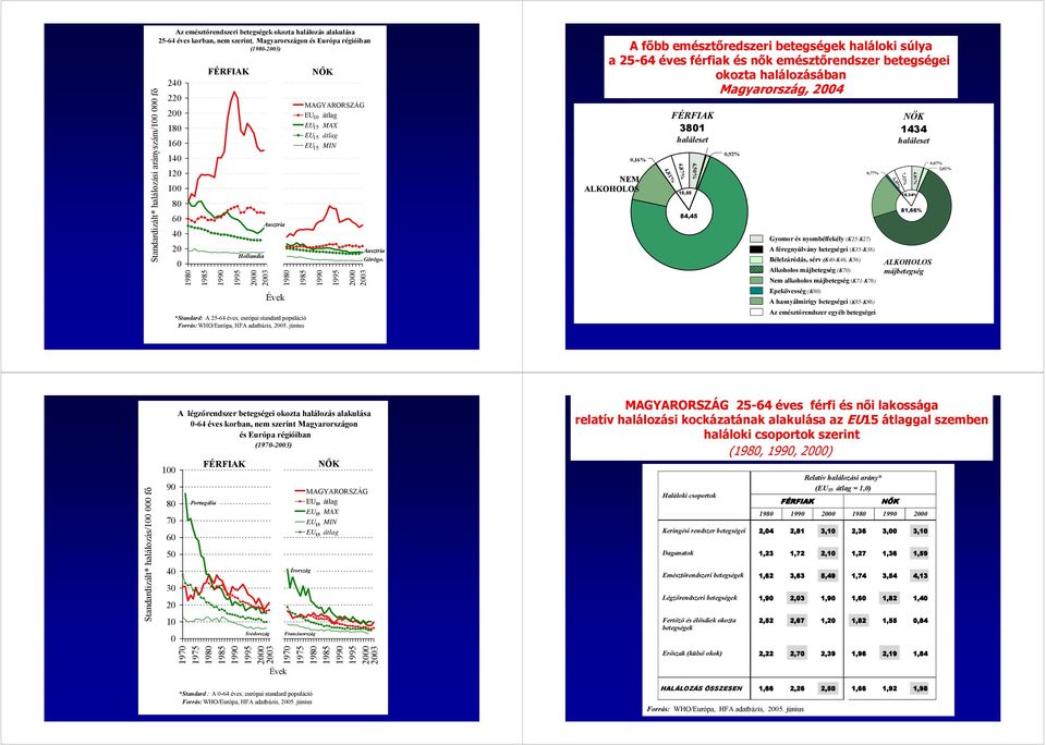 standard populáció Forrás: WHO/Európa, HFA adatbázis, 25. június EU 1 átlag EU MAX EU átlag EU MIN 2 Ausztria Görögo.