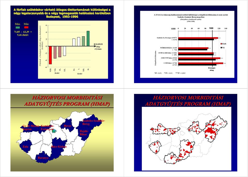 BUDAPESTI átlag: 67,8 életév A 25-64 éves lakosság halálozásának területi különbségei a települések lélekszáma és nem szerint Szabolcs-Szatmár-Bereg megyében (Zárójelben a ek száma) Települések