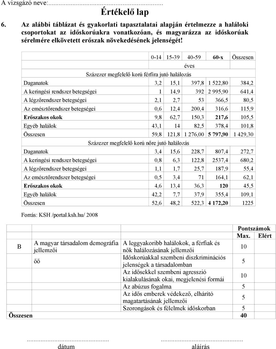 0-14 1-39 40-9 60-x Összesen éves Százezer megfelelő korú férfira jutó halálozás Daganatok 3,2 1,1 397,8 1 22,80 384,2 A keringési rendszer betegségei 1 14,9 392 2 99,90 641,4 A légzőrendszer