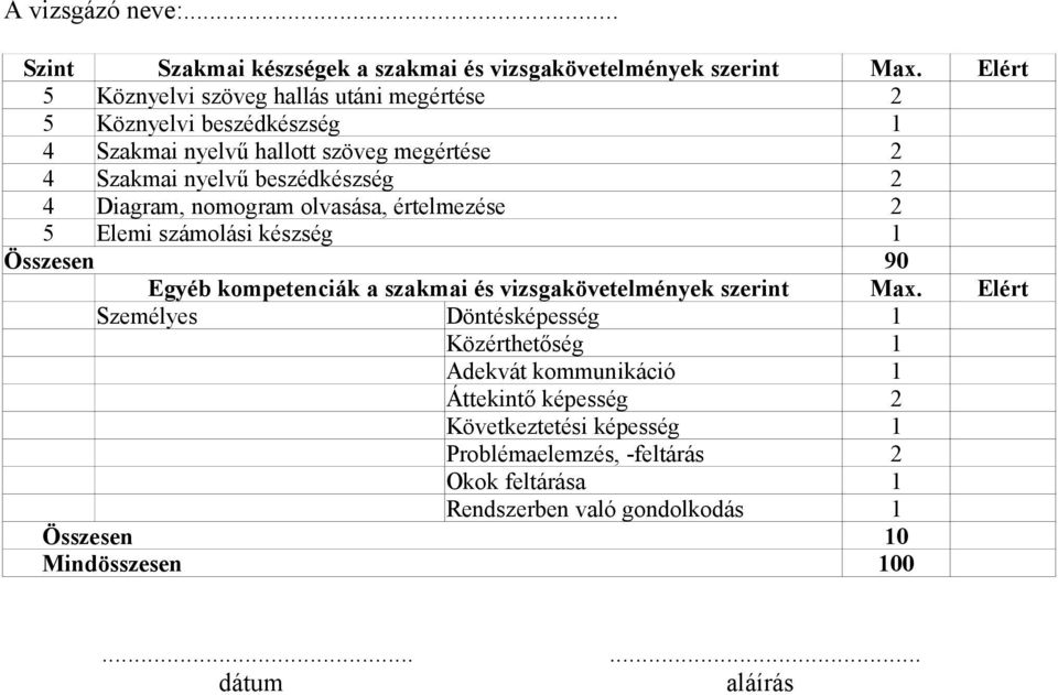 beszédkészség 2 4 Diagram, nomogram olvasása, értelmezése 2 Elemi számolási készség 1 Összesen 90 Egyéb kompetenciák a szakmai és