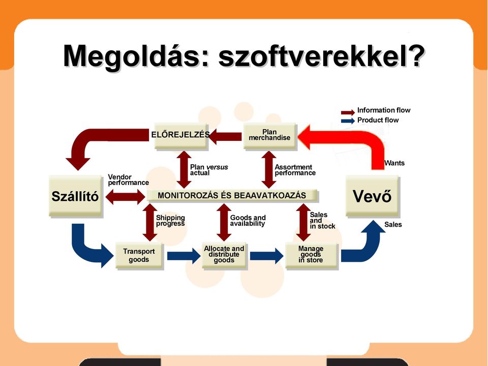 performance Plan versus actual Assortment performance MONITOROZÁS ÉS