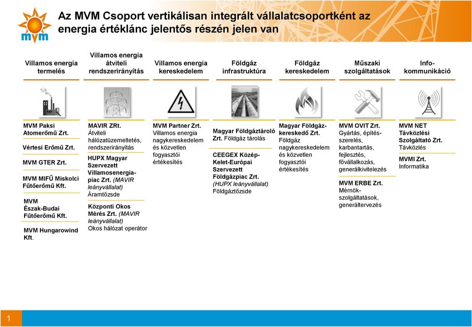 Átviteli hálózatüzemeltetés, rendszerirányítás HUPX Magyar Szervezett Villamosenergiapiac Zrt. (MAVIR leányvállalat) Áramtőzsde Központi Okos Mérés Zrt.