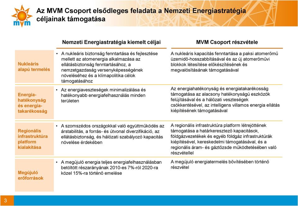 támogatásához Az energiaveszteségek minimalizálása és hatékonyabb energiafelhasználás minden területen MVM Csoport részvétele A nukleáris kapacitás fenntartása a paksi atomerőmű