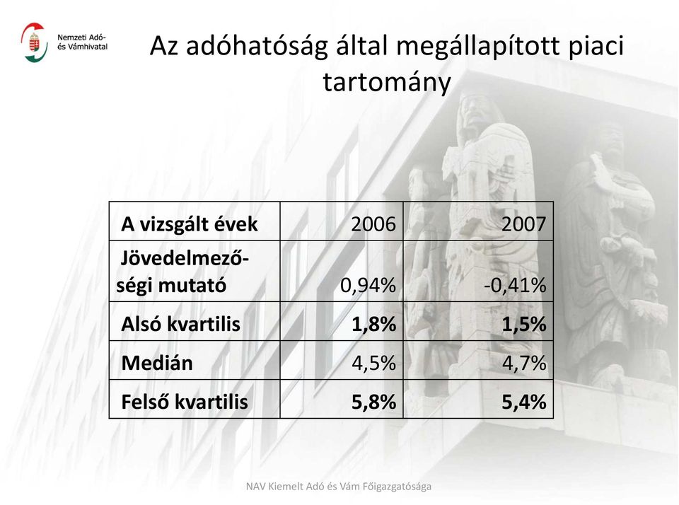 Jövedelmezőségi mutató 0,94% -0,41% Alsó