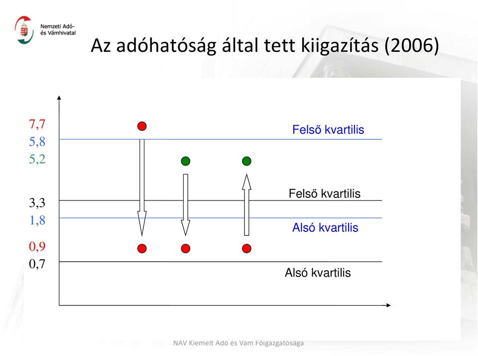 3,3 1,8 0,9 0,7 Felső kvartilis