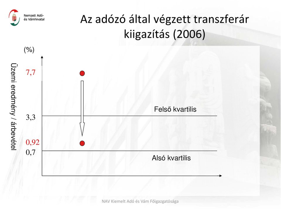 Üzemi eredmény / árbevétel 7,7